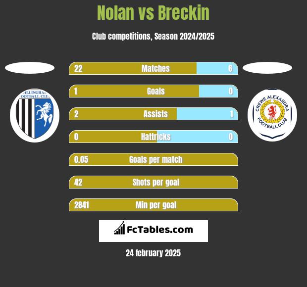 Nolan vs Breckin h2h player stats