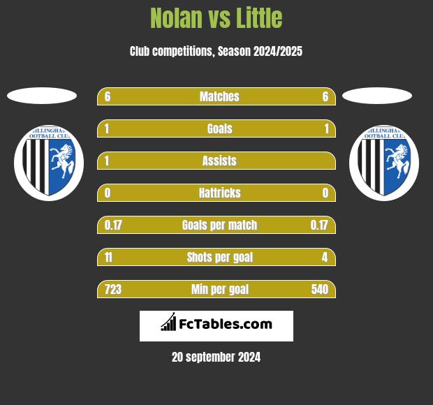 Nolan vs Little h2h player stats