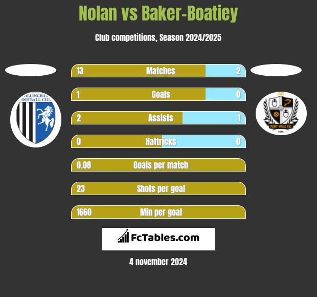 Nolan vs Baker-Boatiey h2h player stats