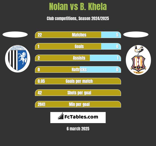 Nolan vs B. Khela h2h player stats