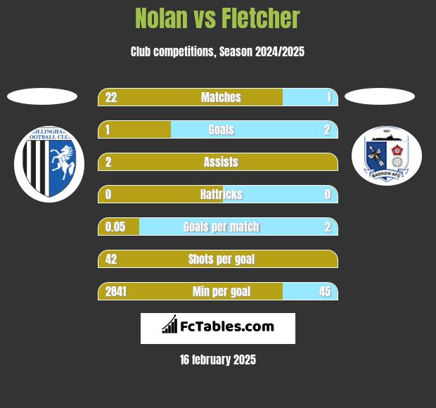 Nolan vs Fletcher h2h player stats