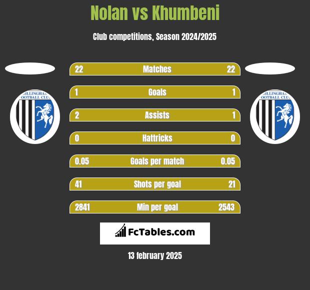 Nolan vs Khumbeni h2h player stats