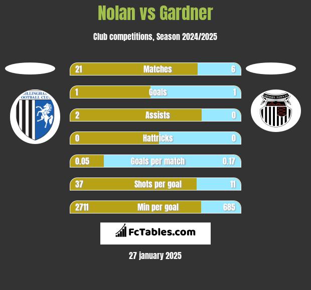 Nolan vs Gardner h2h player stats