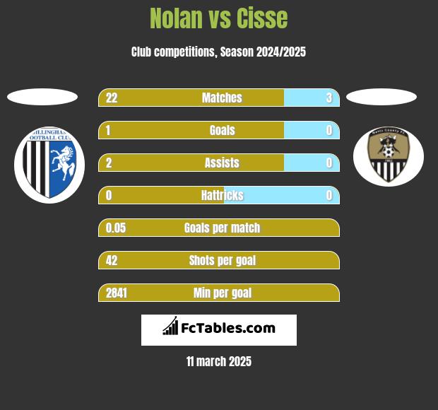 Nolan vs Cisse h2h player stats