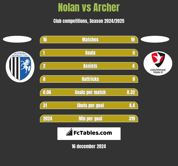 Nolan vs Archer h2h player stats