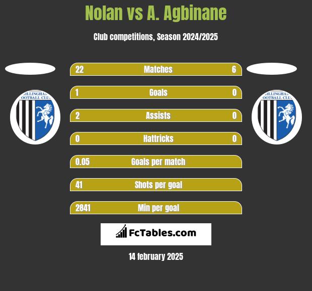 Nolan vs A. Agbinane h2h player stats