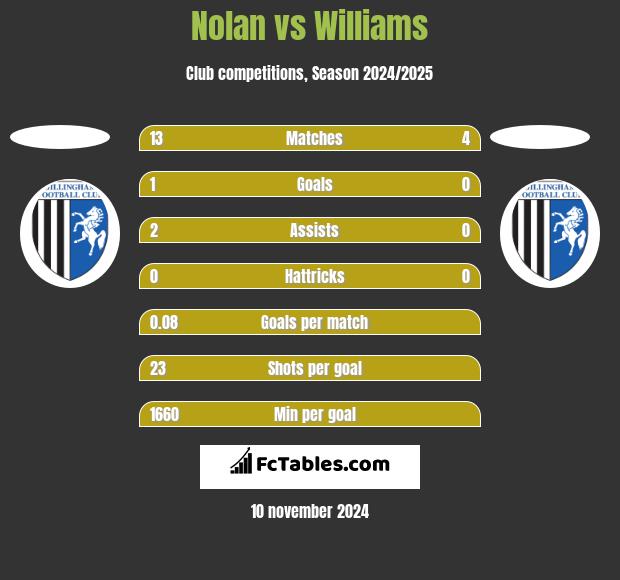 Nolan vs Williams h2h player stats