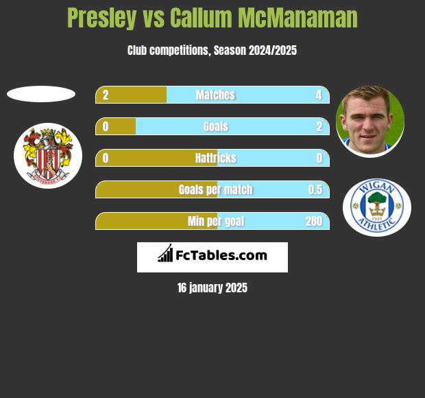 Presley vs Callum McManaman h2h player stats