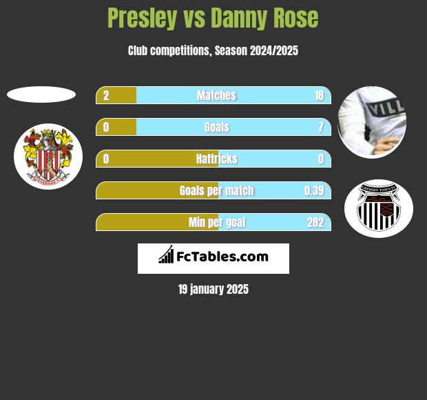 Presley vs Danny Rose h2h player stats