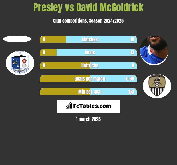 Presley vs David McGoldrick h2h player stats