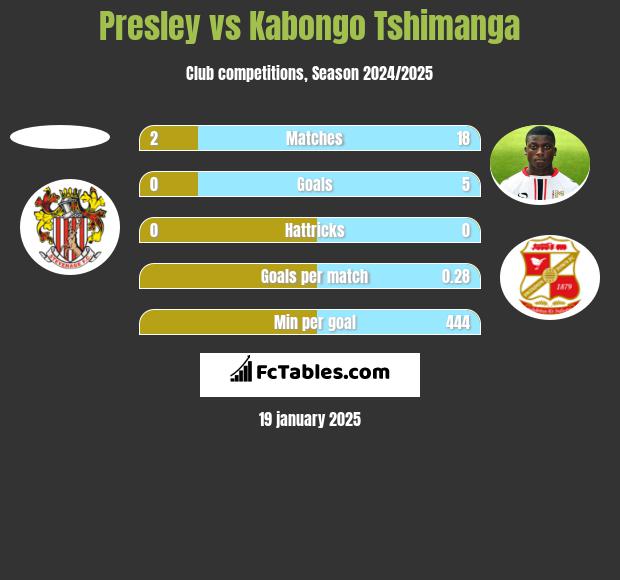 Presley vs Kabongo Tshimanga h2h player stats