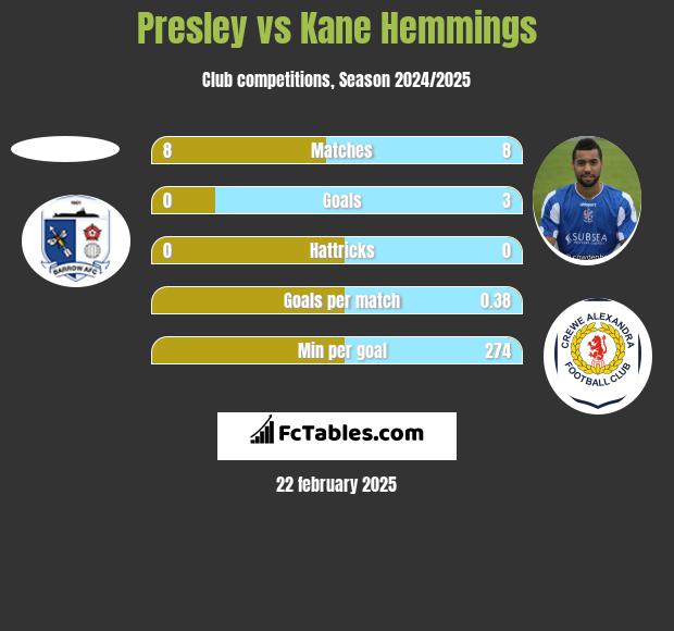 Presley vs Kane Hemmings h2h player stats