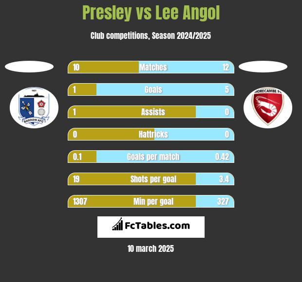 Presley vs Lee Angol h2h player stats