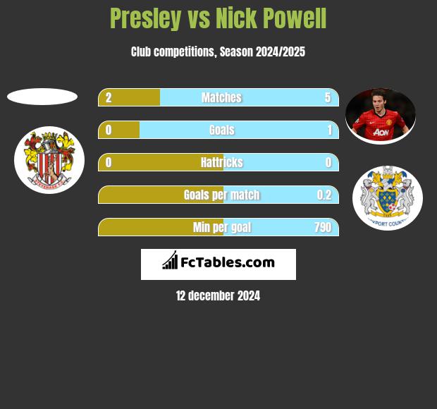 Presley vs Nick Powell h2h player stats