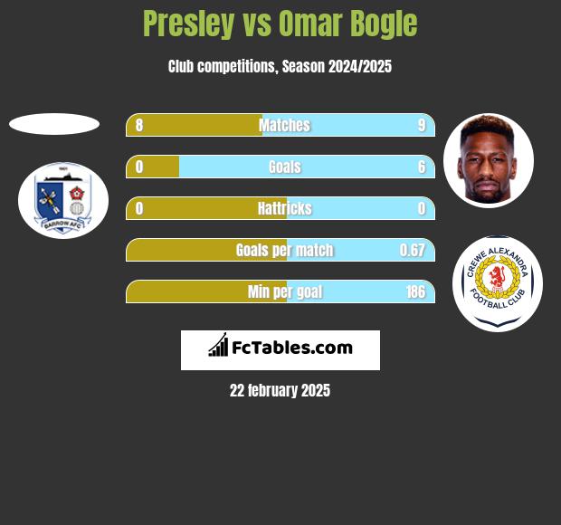 Presley vs Omar Bogle h2h player stats