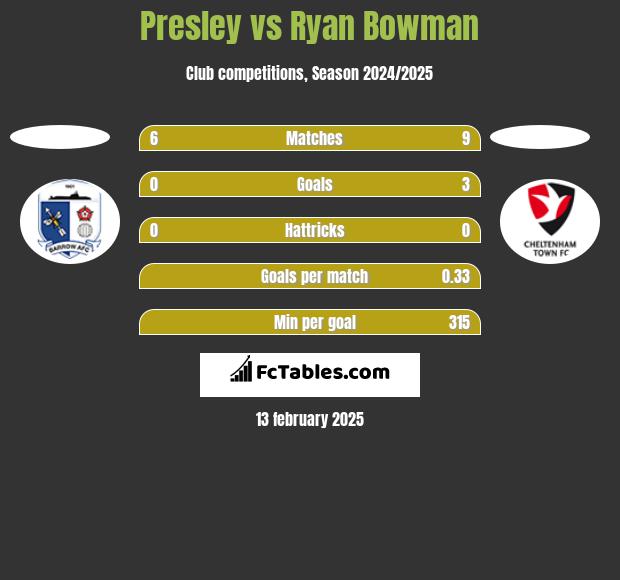 Presley vs Ryan Bowman h2h player stats