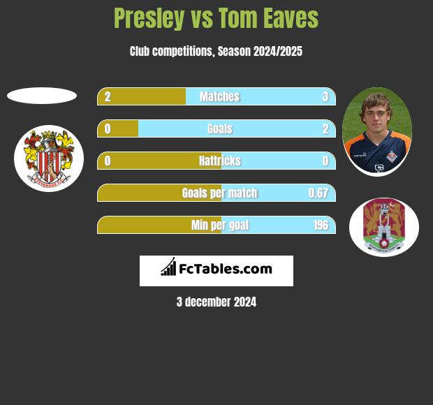 Presley vs Tom Eaves h2h player stats