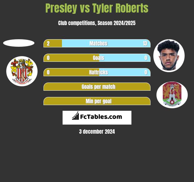 Presley vs Tyler Roberts h2h player stats