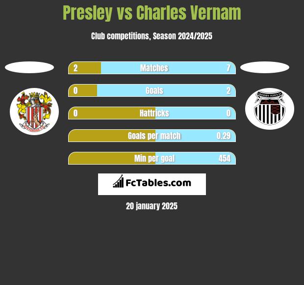 Presley vs Charles Vernam h2h player stats