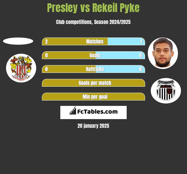 Presley vs Rekeil Pyke h2h player stats