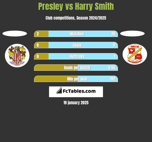 Presley vs Harry Smith h2h player stats