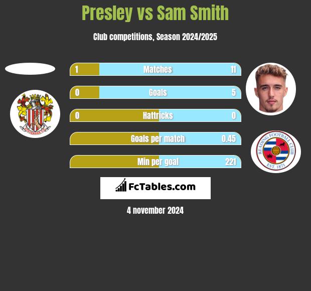 Presley vs Sam Smith h2h player stats