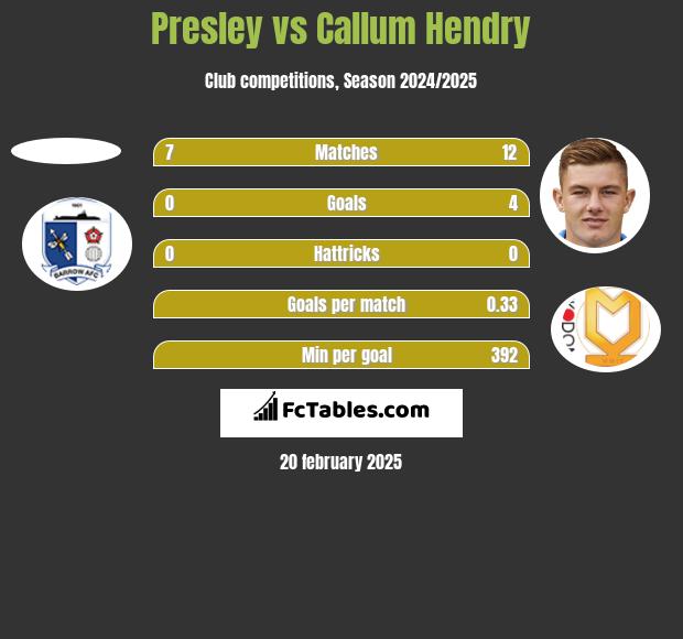 Presley vs Callum Hendry h2h player stats