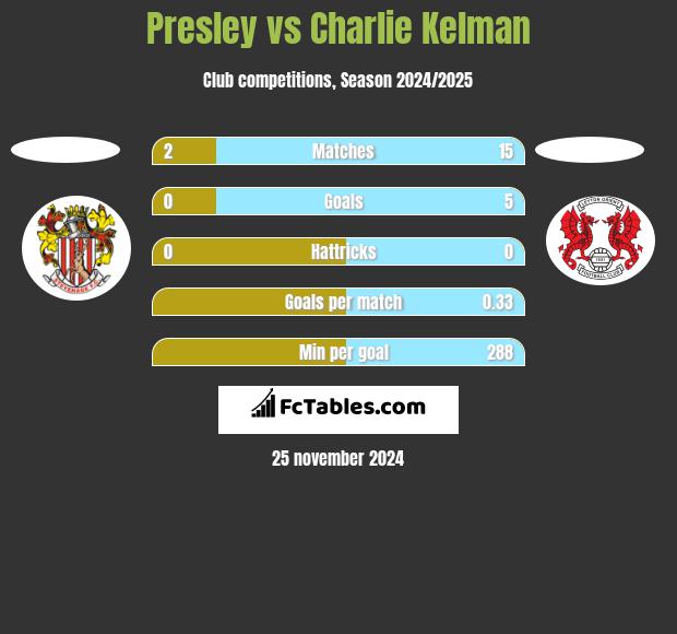 Presley vs Charlie Kelman h2h player stats