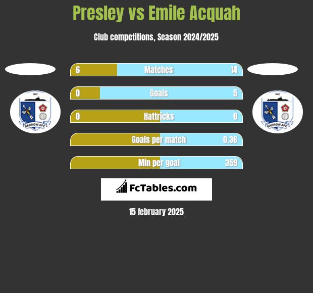 Presley vs Emile Acquah h2h player stats