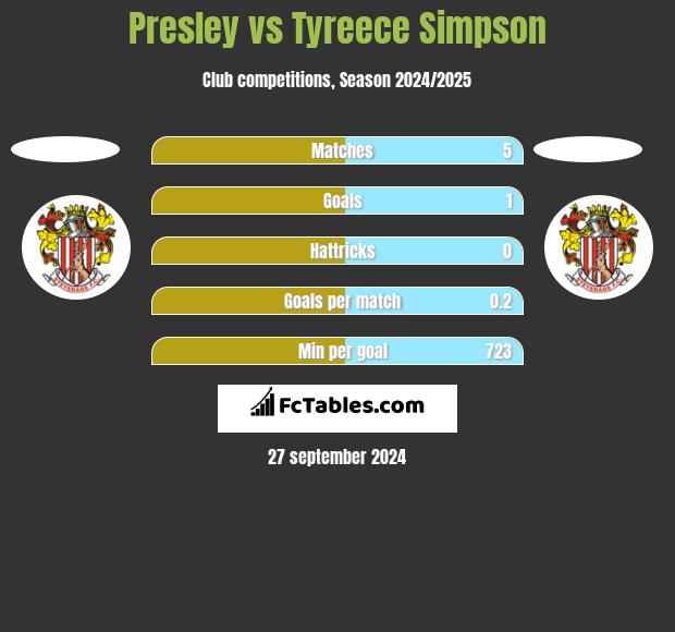 Presley vs Tyreece Simpson h2h player stats