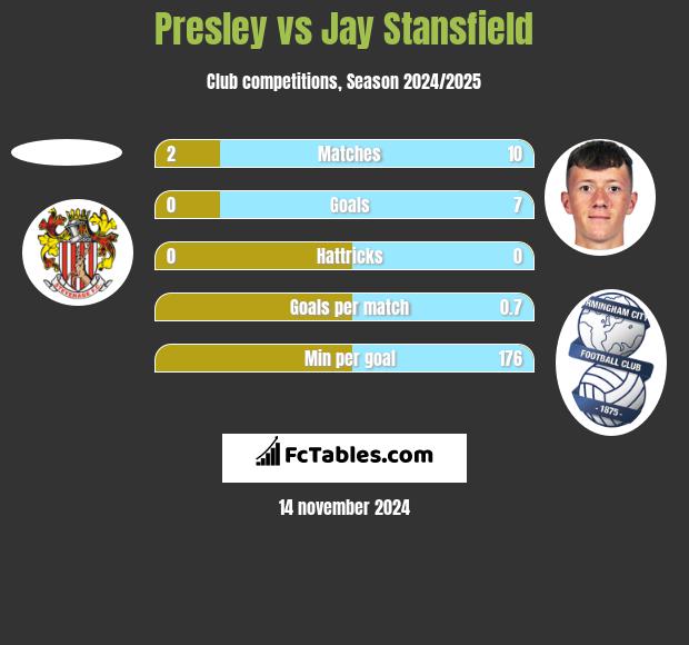 Presley vs Jay Stansfield h2h player stats