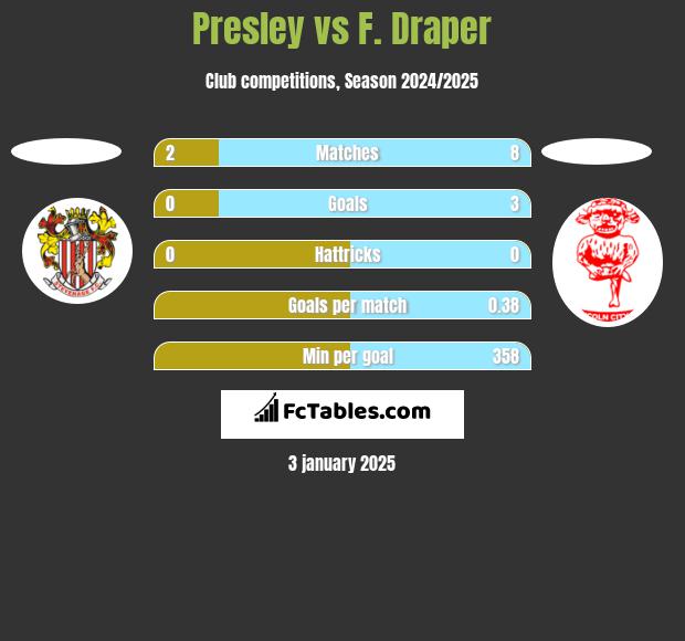 Presley vs F. Draper h2h player stats