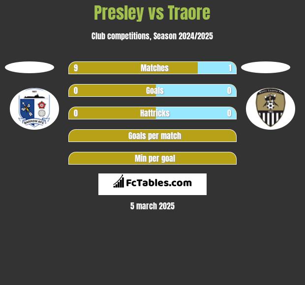 Presley vs Traore h2h player stats