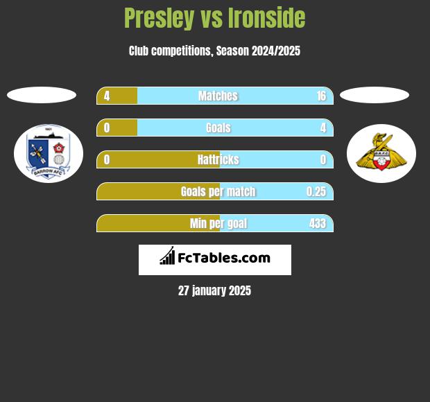 Presley vs Ironside h2h player stats