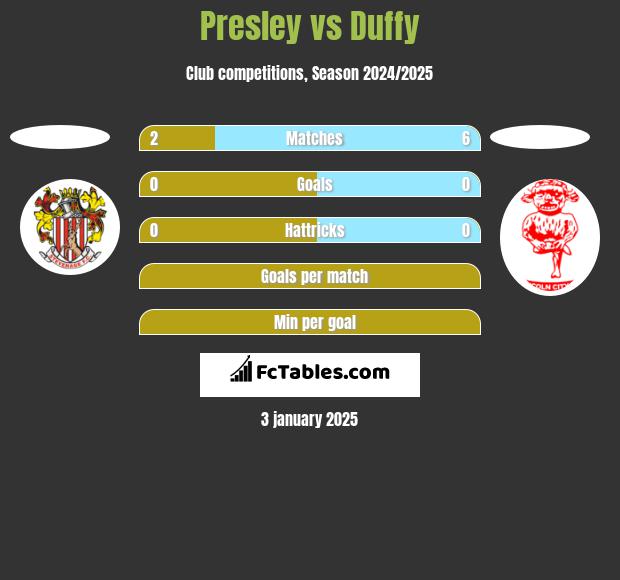 Presley vs Duffy h2h player stats