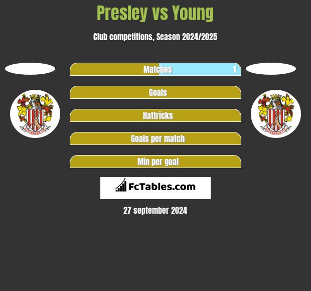 Presley vs Young h2h player stats