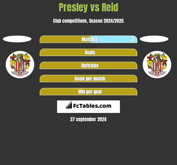 Presley vs Reid h2h player stats