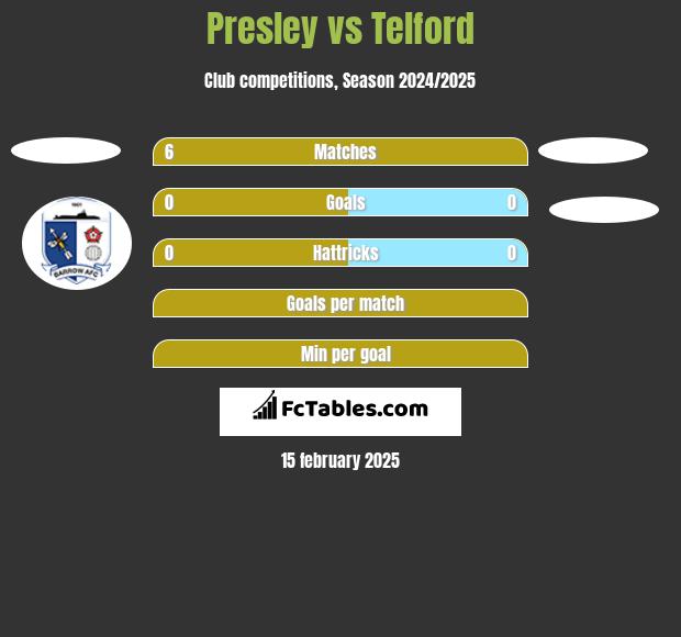 Presley vs Telford h2h player stats