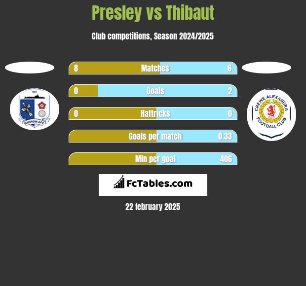 Presley vs Thibaut h2h player stats