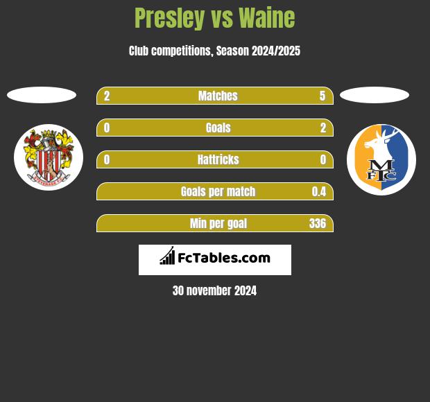 Presley vs Waine h2h player stats