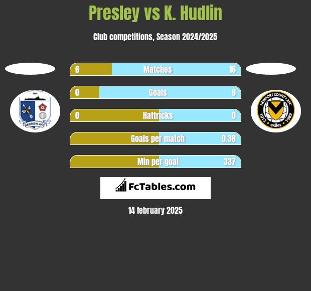 Presley vs K. Hudlin h2h player stats