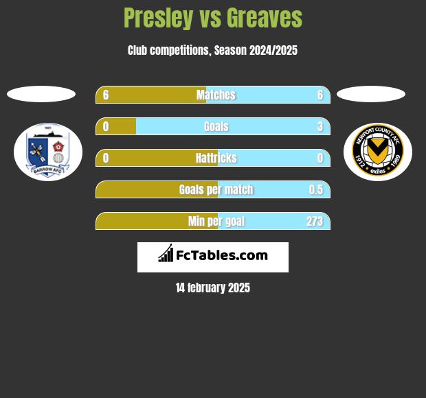 Presley vs Greaves h2h player stats