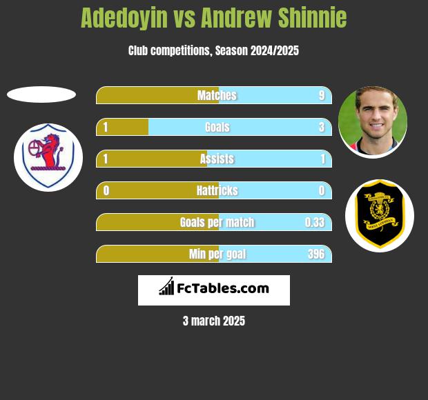 Adedoyin vs Andrew Shinnie h2h player stats