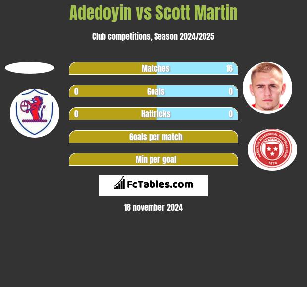 Adedoyin vs Scott Martin h2h player stats