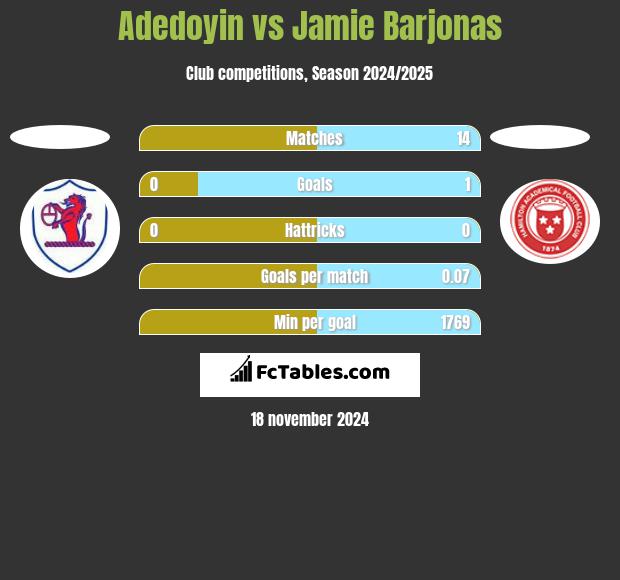 Adedoyin vs Jamie Barjonas h2h player stats