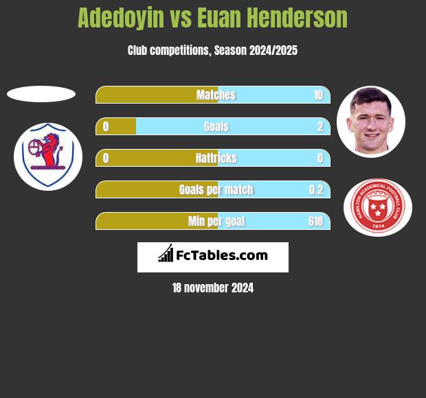 Adedoyin vs Euan Henderson h2h player stats