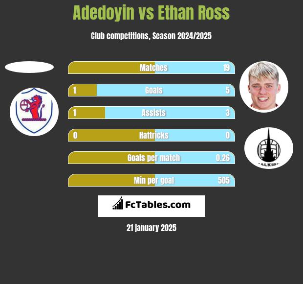 Adedoyin vs Ethan Ross h2h player stats