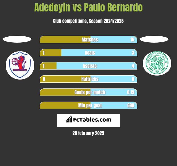 Adedoyin vs Paulo Bernardo h2h player stats