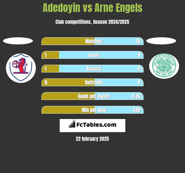 Adedoyin vs Arne Engels h2h player stats