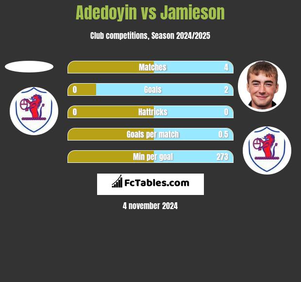 Adedoyin vs Jamieson h2h player stats